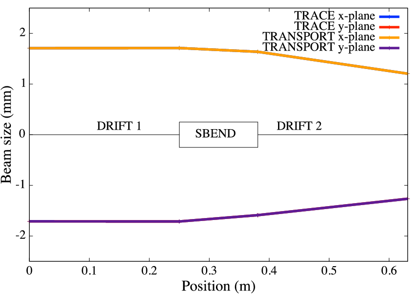 T3D Tra SBEND edge env