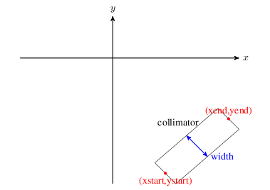 collimator