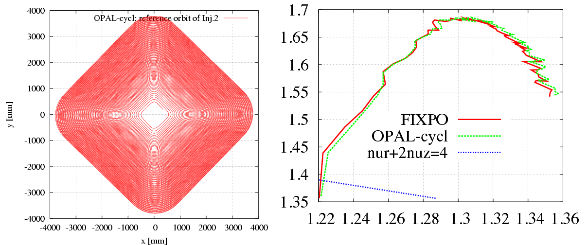 injector2 orbit and tune