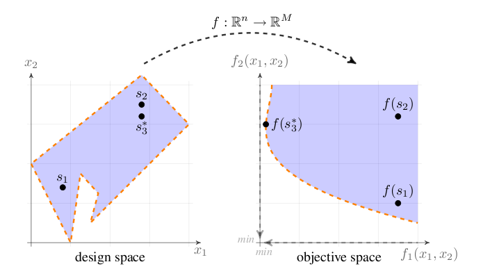 design objective space